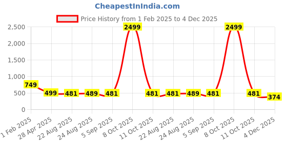myntra.com Atasi International Rhodium-Plated Emerlad Style AD-Studded Necklace & Earrings Maang Tika atasi international Price History Graph from 1 Feb 2025 to 4 Dec 2025