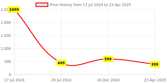 myntra.com Atasi International Rose Gold-Plated & Crystal Sudded Jewellery Set atasi international Price History Graph from 17 Jul 2024 to 23 Apr 2025