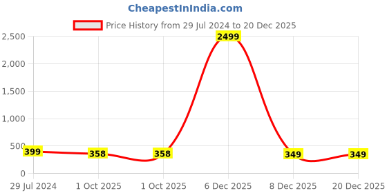 myntra.com Atasi International Rose Gold-Plated Crystal Studded Necklace & Earrings Set atasi international Price History Graph from 29 Jul 2024 to 20 Dec 2025