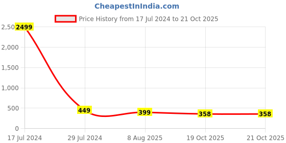 myntra.com Atasi International Rose Gold-Plated  White & Blue CZ Stone-Studded Leaf Shaped Jewellery Set atasi international Price History Graph from 17 Jul 2024 to 21 Oct 2025