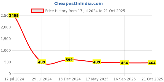 myntra.com Atasi International Round & Flower Shape Rose Gold-Plated Crystals-Studded Jewellery Set atasi international Price History Graph from 17 Jul 2024 to 19 Oct 2025