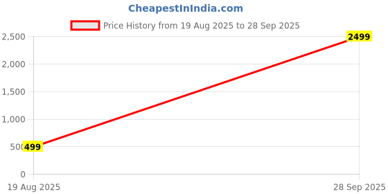 myntra.com Atasi International Silver-Plated American Diamond & Crystals Studded Jewellery Set atasi international Price History Graph from 19 Aug 2025 to 28 Sep 2025