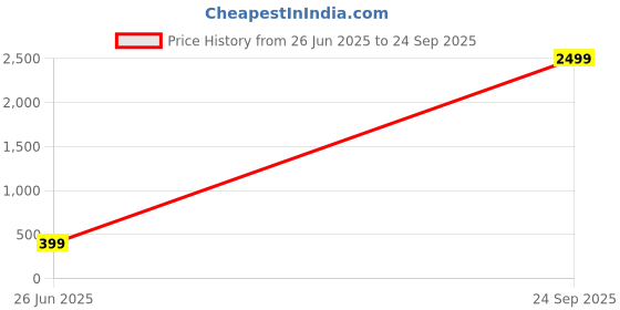 myntra.com Atasi International Silver-Plated American Diamond Studded Jewellery Set atasi international Price History Graph from 26 Jun 2025 to 24 Sep 2025