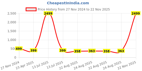 myntra.com Atasi International Silver-Plated CZ-Studded Necklace and Earrings with Maang Tika atasi international Price History Graph from 27 Nov 2024 to 22 Nov 2025