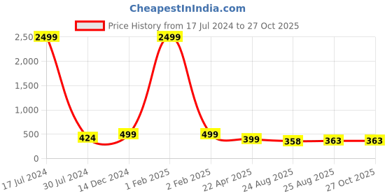 myntra.com Atasi International Silver-Plated Silver Toned Crystal Studded Choker Jewellery Set atasi international Price History Graph from 17 Jul 2024 to 27 Oct 2025