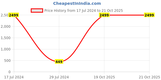 myntra.com Atasi International Silver-Plated White Crystal-Studded Fancy Flower Design Jewellery Set atasi international Price History Graph from 17 Jul 2024 to 21 Oct 2025