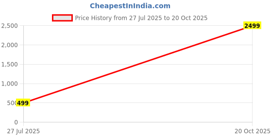 myntra.com Atasi International Sliver-Plated Emerald American Diamond -Studded Jewellery Set atasi international Price History Graph from 27 Jul 2025 to 20 Oct 2025