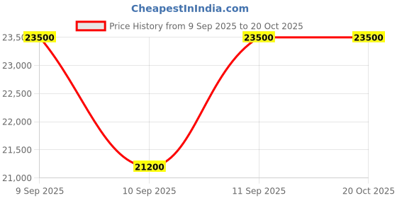 myntra.com Atelier Des Ors Cuir Sacre Long-Lasting Eau De Parfum - 100 ml atelier des ors Price History Graph from 9 Sep 2025 to 19 Oct 2025