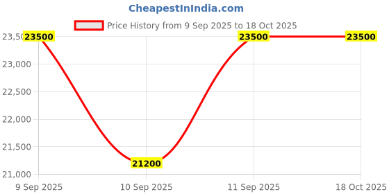 myntra.com Atelier Des Ors Musc Immortel Long-Lasting Eau De Parfum - 100 ml atelier des ors Price History Graph from 9 Sep 2025 to 18 Oct 2025