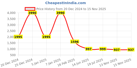 myntra.com ATESBER by Inc.5 Leather Comfort Sandals atesber by inc.5 Price History Graph from 20 Dec 2024 to 15 Nov 2025