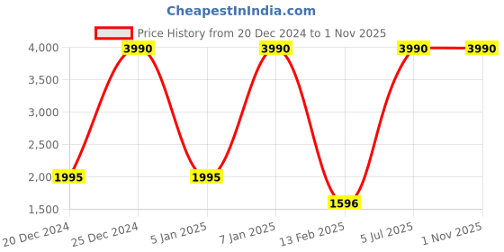 myntra.com ATESBER by Inc.5 Men Black Leather Comfort Sandals atesber by inc.5 Price History Graph from 20 Dec 2024 to 30 Oct 2025