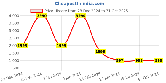 myntra.com ATESBER by Inc.5 Men Black Leather Comfort Sandals atesber by inc.5 Price History Graph from 23 Dec 2024 to 31 Oct 2025