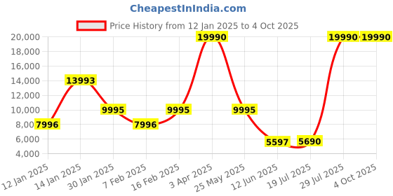 myntra.com ATESBER by Inc.5 Men Brown Formal Slip-On Shoes atesber by inc.5 Price History Graph from 12 Jan 2025 to 4 Oct 2025