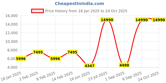 myntra.com ATESBER by Inc.5 Men Coffee Brown Leather Loafers atesber by inc.5 Price History Graph from 18 Jan 2025 to 24 Oct 2025