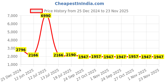 myntra.com ATESBER by Inc.5 Men Formal Brogues Shoes atesber by inc.5 Price History Graph from 25 Dec 2024 to 23 Nov 2025