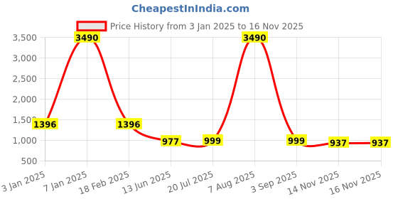 myntra.com ATESBER by Inc.5 Men Leather Comfort Sandals atesber by inc.5 Price History Graph from 3 Jan 2025 to 14 Nov 2025
