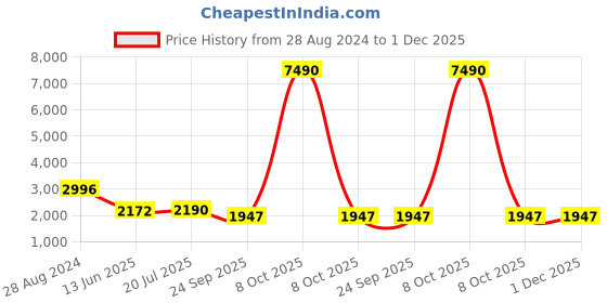 myntra.com ATESBER by Inc.5 Men Leather Formal Monk Shoes atesber by inc.5 Price History Graph from 28 Aug 2024 to 1 Dec 2025