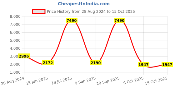 myntra.com ATESBER by Inc.5 Men Leather Formal Oxfords atesber by inc.5 Price History Graph from 28 Aug 2024 to 15 Oct 2025
