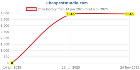 myntra.com ATESBER by Inc.5 Men Leather Formal Slip-On Shoes atesber by inc.5 Price History Graph from 14 Jun 2025 to 24 Nov 2025