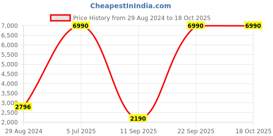 myntra.com ATESBER by Inc.5 Men Leather Formal Slip-On Shoes atesber by inc.5 Price History Graph from 29 Aug 2024 to 18 Oct 2025