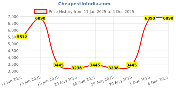 myntra.com ATESBER by Inc.5 Men Leather Formal Slip-On Shoes atesber by inc.5 Price History Graph from 11 Jan 2025 to 4 Dec 2025