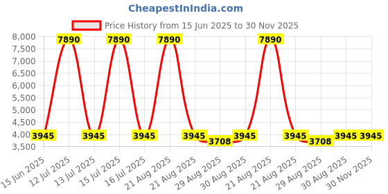myntra.com ATESBER by Inc.5 Men Leather Formal Slip-On Shoes atesber by inc.5 Price History Graph from 15 Jun 2025 to 29 Nov 2025
