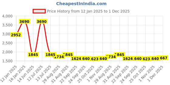 myntra.com ATESBER by Inc.5 Men Leather Formal Slip-Ons atesber by inc.5 Price History Graph from 12 Jan 2025 to 1 Dec 2025