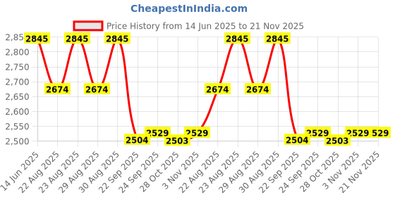 myntra.com ATESBER by Inc.5 Men Leather Lace Up Derbys atesber by inc.5 Price History Graph from 14 Jun 2025 to 20 Nov 2025