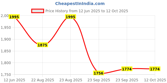 myntra.com ATESBER by Inc.5 Men Leather Lace Up Round Toe Formal Derbys atesber by inc.5 Price History Graph from 12 Jun 2025 to 4 Oct 2025