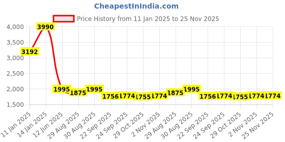 myntra.com ATESBER by Inc.5 Men Leather Pointed Toe Formal Derbys atesber by inc.5 Price History Graph from 11 Jan 2025 to 25 Nov 2025
