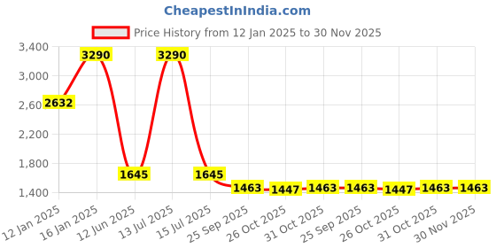 myntra.com ATESBER by Inc.5 Men Leather Pointed Toe Formal Derbys atesber by inc.5 Price History Graph from 12 Jan 2025 to 30 Nov 2025