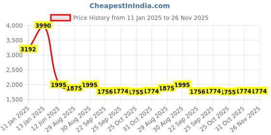 myntra.com ATESBER by Inc.5 Men Leather Pointed Toe Formal Monks atesber by inc.5 Price History Graph from 11 Jan 2025 to 26 Nov 2025