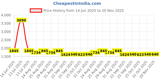 myntra.com ATESBER by Inc.5 Men Leather Round Toe Formal Derbys atesber by inc.5 Price History Graph from 14 Jun 2025 to 19 Nov 2025