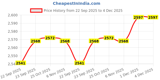myntra.com ATESBER by Inc.5 Men Leather Shoe-Style Sandals With Buckle atesber by inc.5 Price History Graph from 22 Sep 2025 to 4 Dec 2025