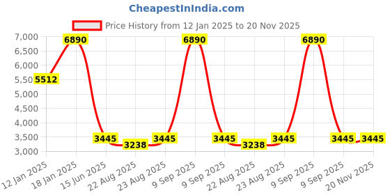 myntra.com ATESBER by Inc.5 Men Leather Slip-On Loafers atesber by inc.5 Price History Graph from 12 Jan 2025 to 20 Nov 2025