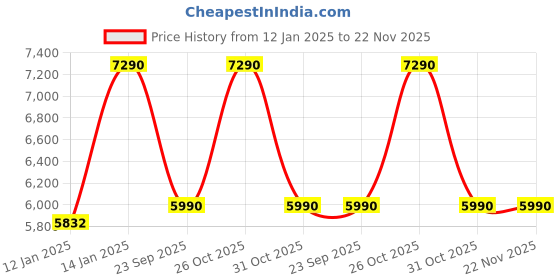 myntra.com ATESBER by Inc.5 Men Leather Square Toe Slip-On Loafers atesber by inc.5 Price History Graph from 12 Jan 2025 to 21 Nov 2025