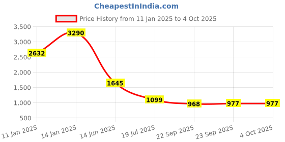 myntra.com ATESBER by Inc.5 Men One Toe Leather Comfort Sandals atesber by inc.5 Price History Graph from 11 Jan 2025 to 4 Oct 2025