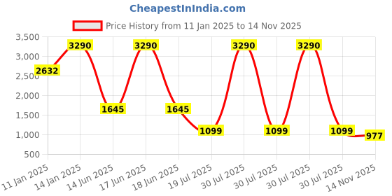 myntra.com ATESBER by Inc.5 Men One Toe Leather Comfort Sandals atesber by inc.5 Price History Graph from 11 Jan 2025 to 14 Nov 2025