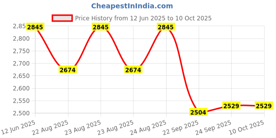 myntra.com ATESBER by Inc.5 Men Perforated Leather Slip-On Sneakers atesber by inc.5 Price History Graph from 12 Jun 2025 to 4 Oct 2025