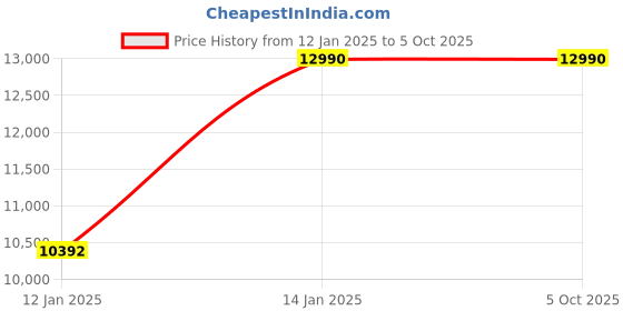 myntra.com ATESBER by Inc.5 Men Pointed Toe Formal Derbys atesber by inc.5 Price History Graph from 12 Jan 2025 to 4 Oct 2025