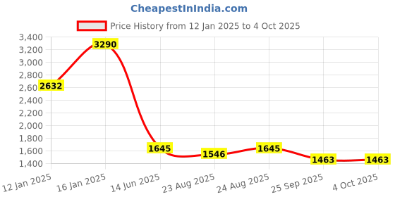 myntra.com ATESBER by Inc.5 Men Pointed Toe Formal Derbys atesber by inc.5 Price History Graph from 12 Jan 2025 to 4 Oct 2025