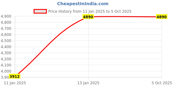 myntra.com ATESBER by Inc.5 Men Pointed Toe Formal Shoes atesber by inc.5 Price History Graph from 11 Jan 2025 to 4 Oct 2025