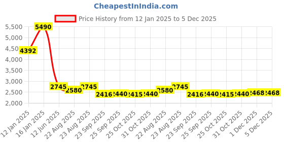 myntra.com ATESBER by Inc.5 Men Round Toe Leather Sneakers atesber by inc.5 Price History Graph from 12 Jan 2025 to 5 Dec 2025