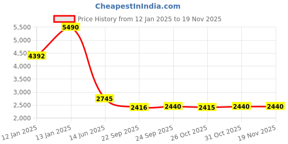 myntra.com ATESBER by Inc.5 Men Round Toe Leather Sneakers atesber by inc.5 Price History Graph from 12 Jan 2025 to 18 Nov 2025