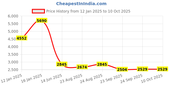 myntra.com ATESBER by Inc.5 Men Round Toe Memory Foam Loafers atesber by inc.5 Price History Graph from 12 Jan 2025 to 9 Oct 2025