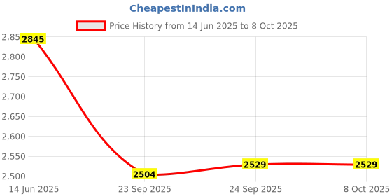 myntra.com ATESBER by Inc.5 Men Round Toe Memory Foam Loafers atesber by inc.5 Price History Graph from 14 Jun 2025 to 7 Oct 2025