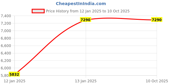 myntra.com ATESBER by Inc.5 Men Suede Slip-On Shoes atesber by inc.5 Price History Graph from 12 Jan 2025 to 4 Oct 2025