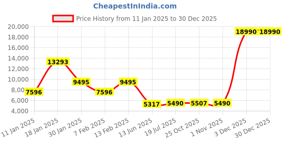myntra.com ATESBER by Inc.5 Men Tan Brown Solid Leather Formal Loafers atesber by inc.5 Price History Graph from 11 Jan 2025 to 29 Dec 2025