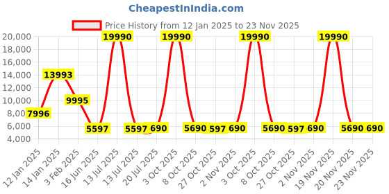 myntra.com ATESBER by Inc.5 Men Tan Textured Leather Loafers atesber by inc.5 Price History Graph from 12 Jan 2025 to 22 Nov 2025