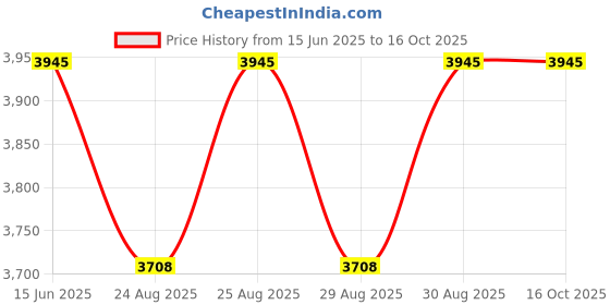 myntra.com ATESBER by Inc.5 Men Textured Formal Derbys atesber by inc.5 Price History Graph from 15 Jun 2025 to 16 Oct 2025